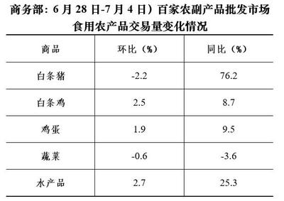 7月首周菜籃子觀察 蔬菜價格小幅回落，食用農產品批發市場顯